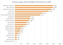 PL 2016 Highest Paid Directors.JPG
