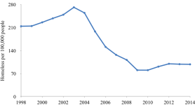 Homeless_in_England_per_100,000_people_1998-2014.png